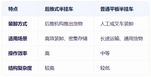 后推式半掛車
