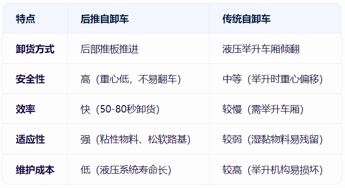 后推自卸車與傳統(tǒng)自卸車的對比